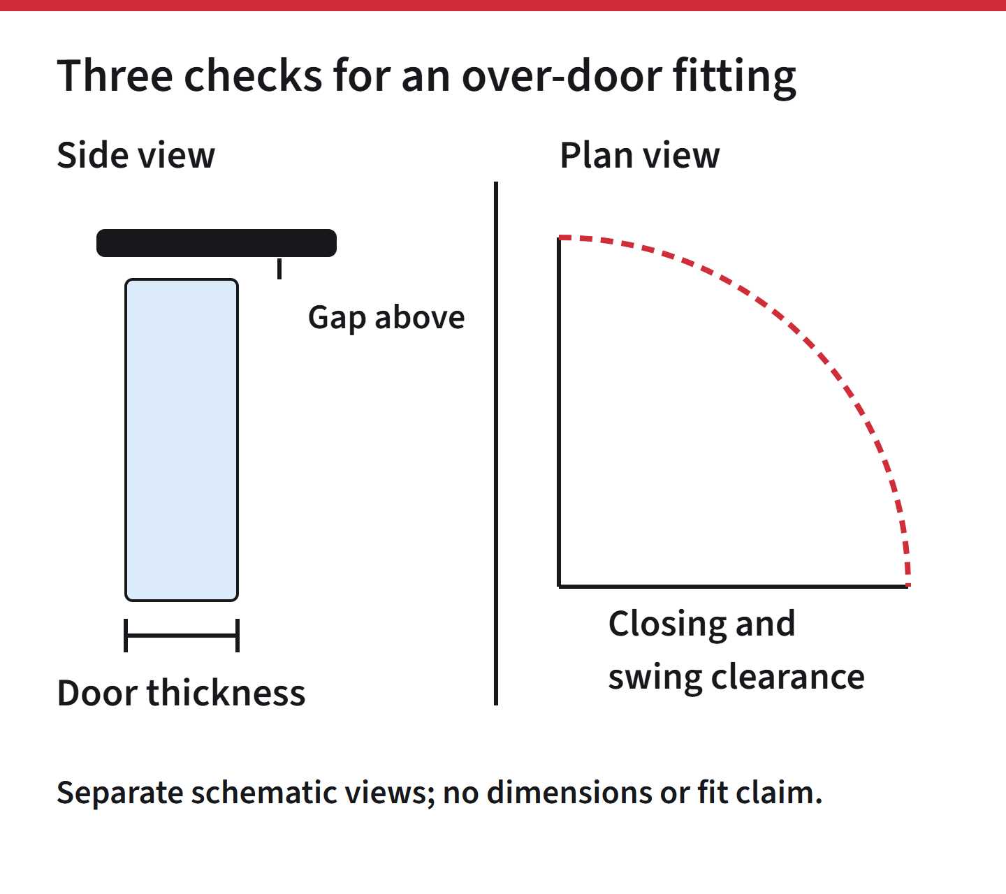 An original schematic labels door thickness, gap above and swing/closing clearance; no dimensions or fixing are specified.