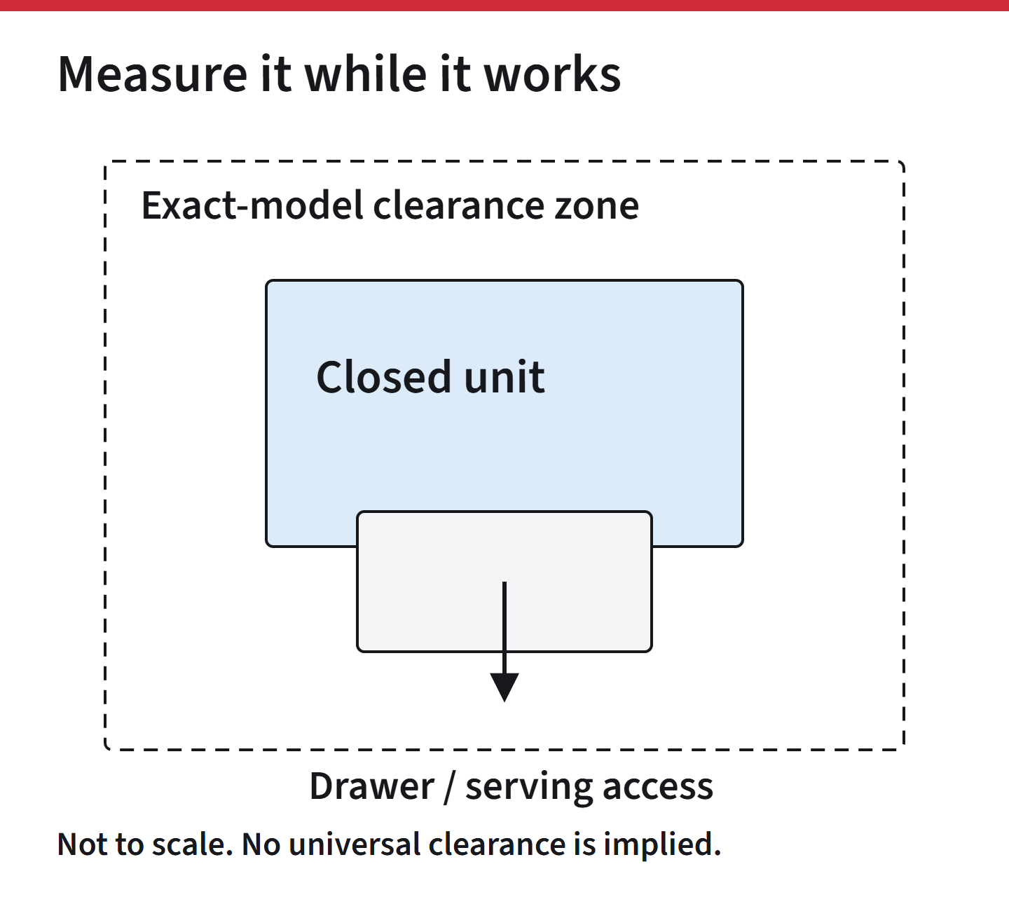 An original schematic separates the closed unit, exact-model clearance zone and drawer/serving access; not to scale.